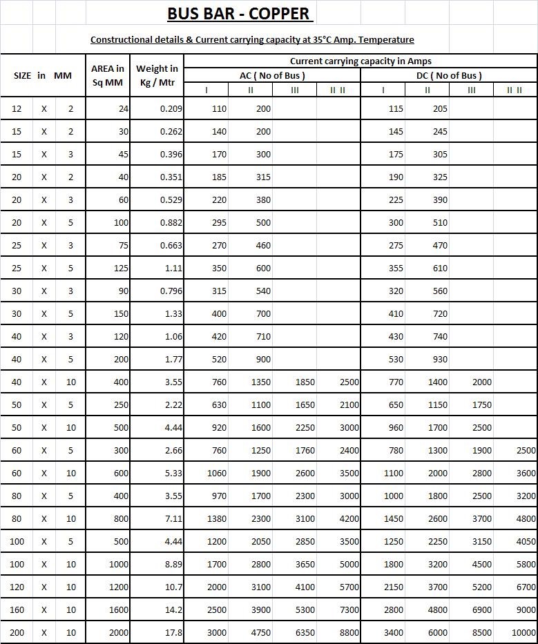 Copper Busbar Calculation Chart